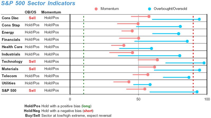 birinyi-sector-indicators1